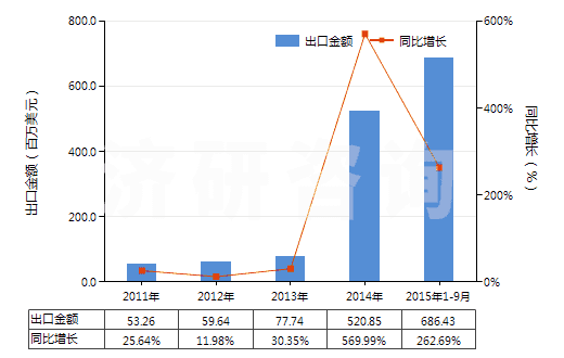 2011-2015年9月中國人造短纖<85%與化纖長絲混紡染色布(HS55162200)出口總額及增速統(tǒng)計 2011-2015年9月中國人造短纖<85%與化纖長絲混紡染色布(HS55162200)出口總額及增速統(tǒng)計